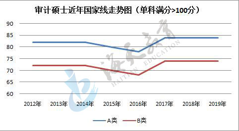 单科（满分>100分）